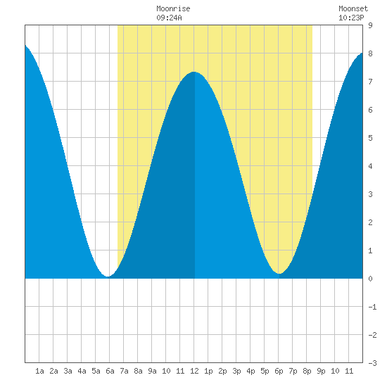 Crescent tide chart for Sunday, July 27, 2025