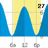 Crescent tide chart for Sunday, July 27, 2025