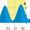 Crescent tide chart for Thursday, July 3, 2025