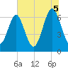 Crescent tide chart for Saturday, July 5, 2025