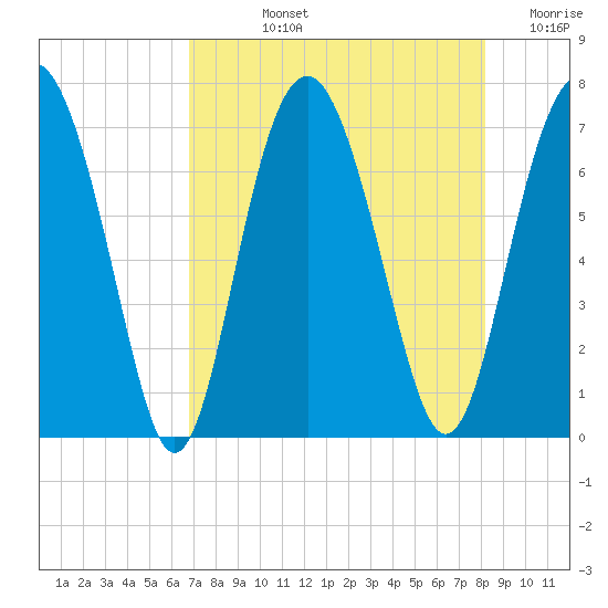 Crescent tide chart for Tuesday, August 12, 2025