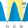 Crescent tide chart for Tuesday, August 12, 2025