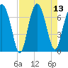 Crescent tide chart for Wednesday, August 13, 2025