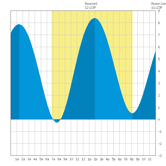 Crescent tide chart for Thursday, August 14, 2025