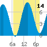Crescent tide chart for Thursday, August 14, 2025