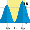 Crescent tide chart for Monday, August 18, 2025