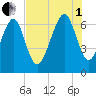 Crescent tide chart for Friday, August 1, 2025