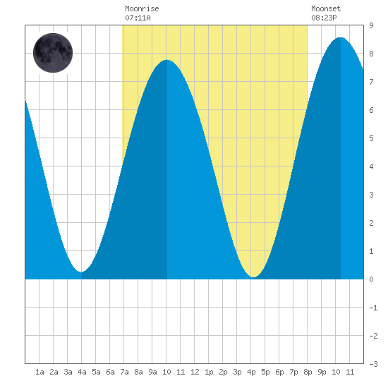 Crescent tide chart for Saturday, August 23, 2025