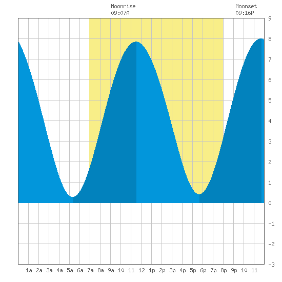 Crescent tide chart for Monday, August 25, 2025
