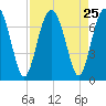 Crescent tide chart for Monday, August 25, 2025