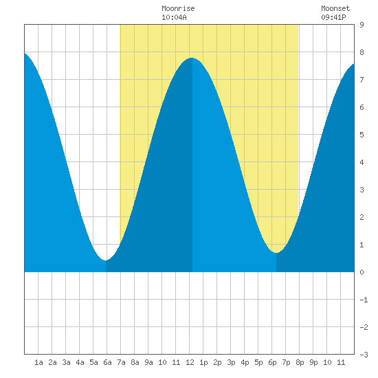 Crescent tide chart for Tuesday, August 26, 2025