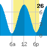Crescent tide chart for Tuesday, August 26, 2025