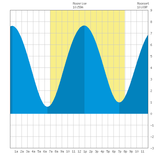 Crescent tide chart for Wednesday, August 27, 2025