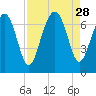 Crescent tide chart for Thursday, August 28, 2025