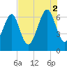 Crescent tide chart for Saturday, August 2, 2025