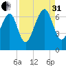 Crescent tide chart for Sunday, August 31, 2025