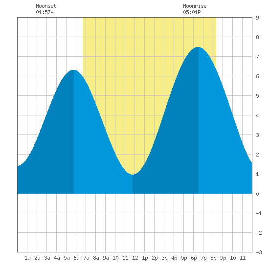 Crescent tide chart for Monday, August 4, 2025