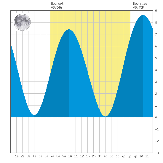 Crescent tide chart for Saturday, August 9, 2025
