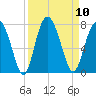 Crescent tide chart for Wednesday, September 10, 2025