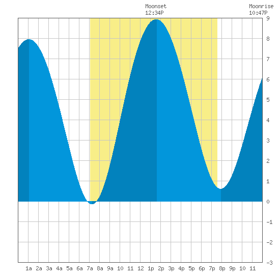 Crescent tide chart for Friday, September 12, 2025