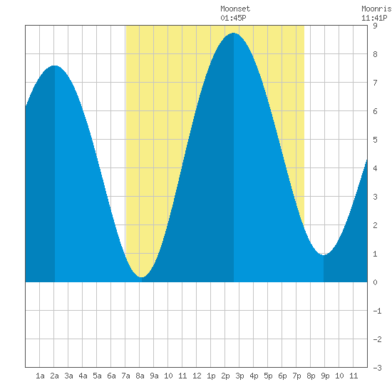 Crescent tide chart for Saturday, September 13, 2025