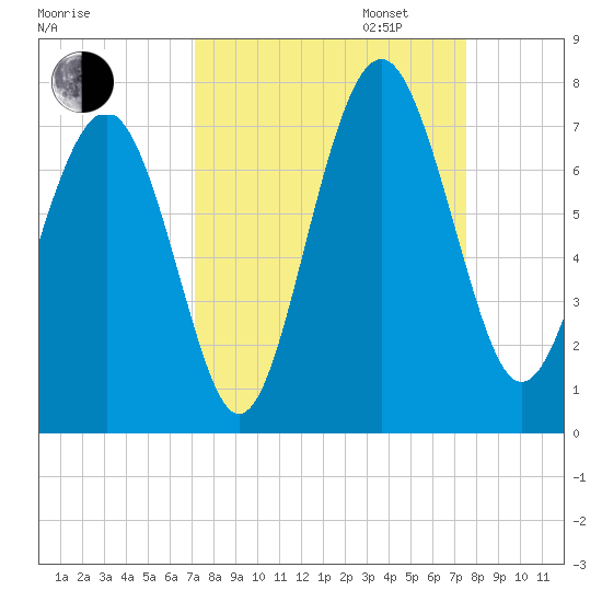 Crescent tide chart for Sunday, September 14, 2025