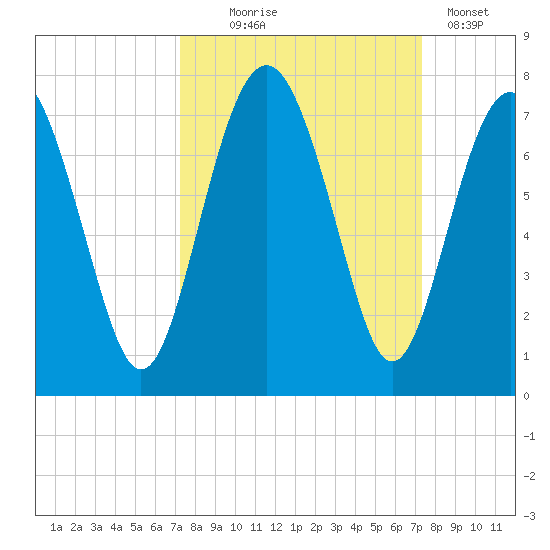 Crescent tide chart for Wednesday, September 24, 2025