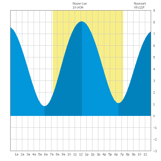 Crescent tide chart for Thursday, September 25, 2025