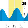 Crescent tide chart for Sunday, September 28, 2025