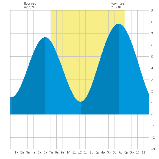 Crescent tide chart for Wednesday, September 3, 2025