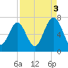 Crescent tide chart for Wednesday, September 3, 2025