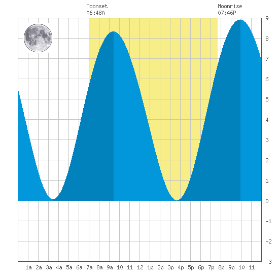 Crescent tide chart for Sunday, September 7, 2025