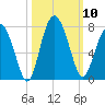 Crescent tide chart for Friday, October 10, 2025