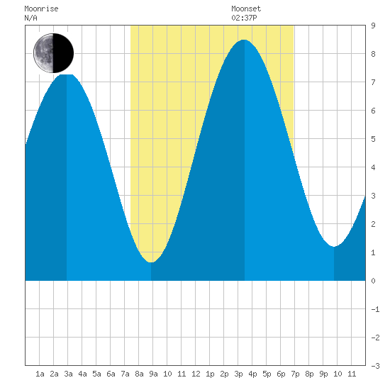 Crescent tide chart for Monday, October 13, 2025
