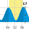 Crescent tide chart for Friday, October 17, 2025