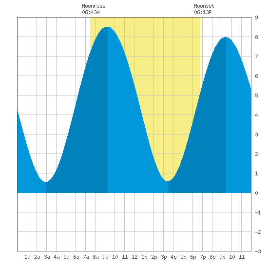 Crescent tide chart for Monday, October 20, 2025