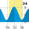 Crescent tide chart for Friday, October 24, 2025