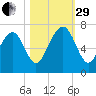 Crescent tide chart for Wednesday, October 29, 2025