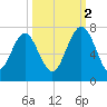 Crescent tide chart for Thursday, October 2, 2025