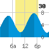 Crescent tide chart for Thursday, October 30, 2025