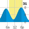 Crescent tide chart for Friday, October 31, 2025