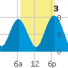 Crescent tide chart for Friday, October 3, 2025