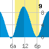 Crescent tide chart for Thursday, October 9, 2025