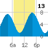 Crescent tide chart for Thursday, November 13, 2025