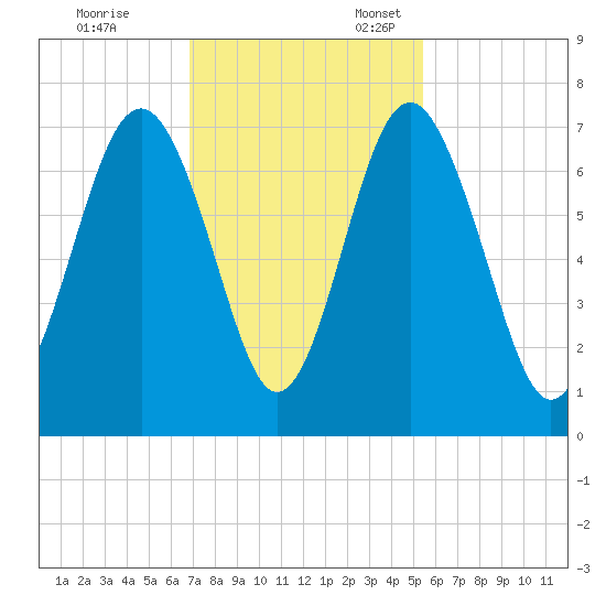 Crescent tide chart for Friday, November 14, 2025