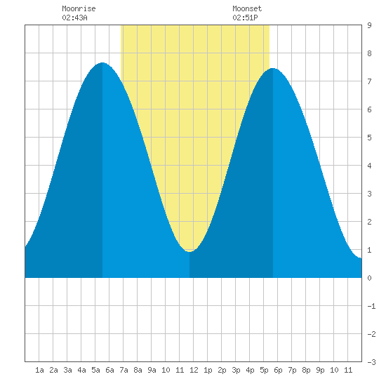 Crescent tide chart for Saturday, November 15, 2025