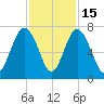 Crescent tide chart for Saturday, November 15, 2025