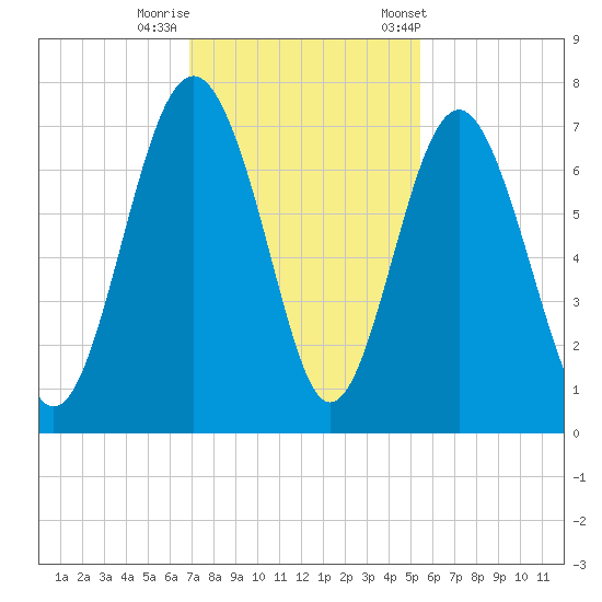 Crescent tide chart for Monday, November 17, 2025