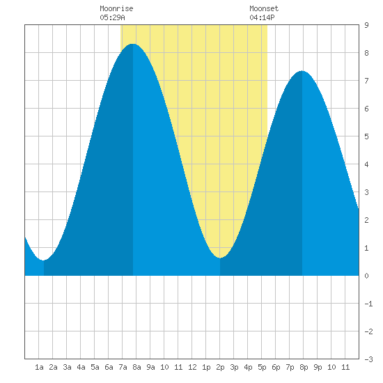 Crescent tide chart for Tuesday, November 18, 2025