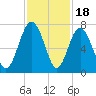 Crescent tide chart for Tuesday, November 18, 2025